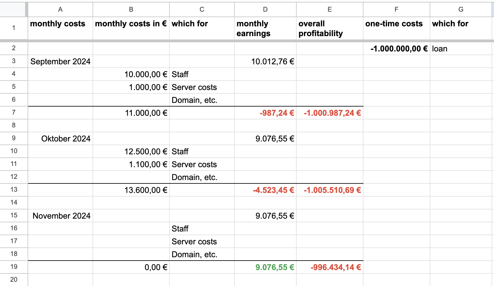 Example of costs and profits statement