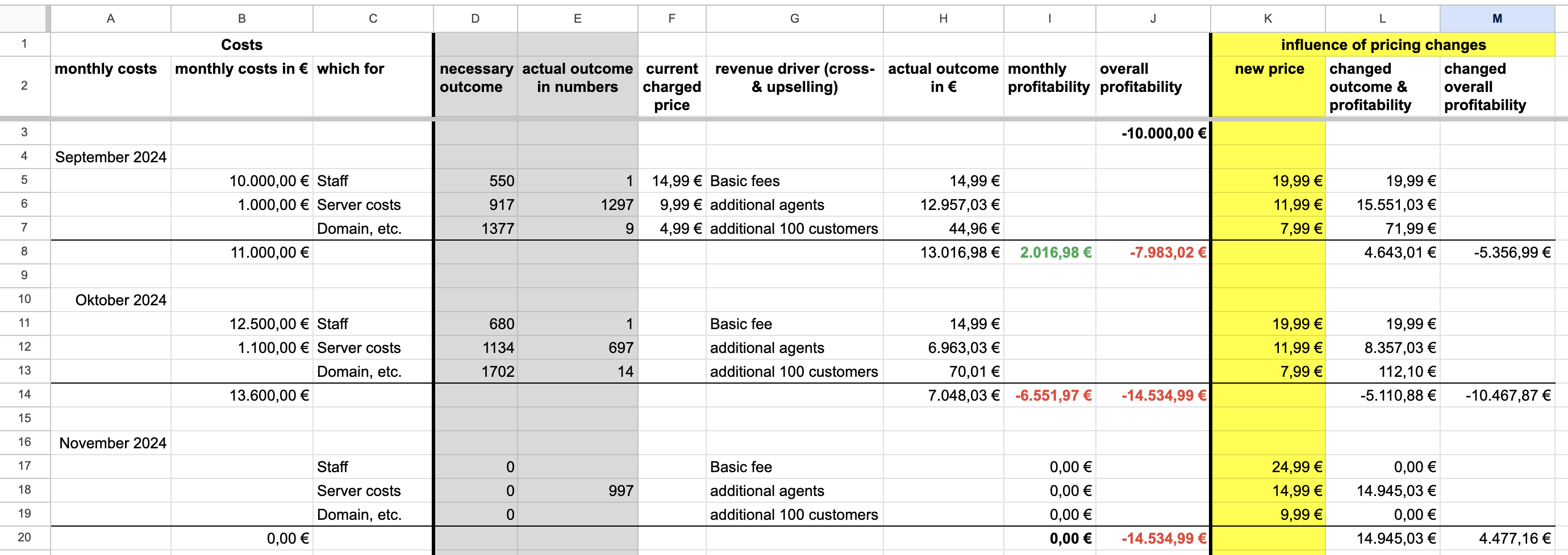 Example of costs and profits statement with calculation of influence of price changes on profitability